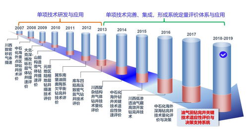 油气田钻完井关键技术适应性评价与决策支持系统支撑软件开发