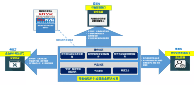 软件内生安全--奇安信软件供应链安全解决方案